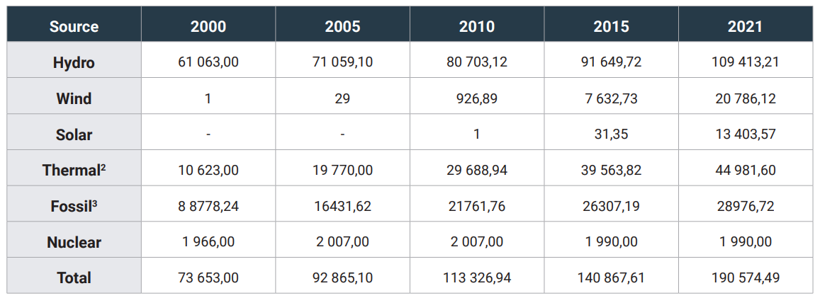 Table 2 – Installed electricity generation capacity in MW units - 2000-2021. Source: SIE Brasil (2022)